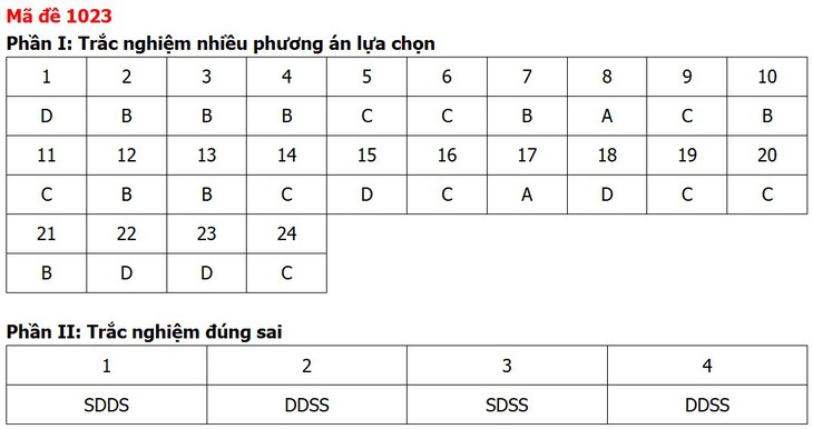Đề thi, đáp án môn Giáo dục kinh tế và pháp luật tất cả 48 mã đề - Ảnh 26.