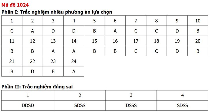 Đề thi, đáp án môn Giáo dục kinh tế và pháp luật tất cả 48 mã đề - Ảnh 27.
