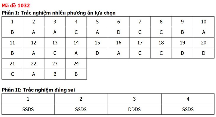 Đề thi, đáp án môn Giáo dục kinh tế và pháp luật tất cả 48 mã đề - Ảnh 35.