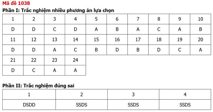Đề thi, đáp án môn Giáo dục kinh tế và pháp luật tất cả 48 mã đề - Ảnh 41.