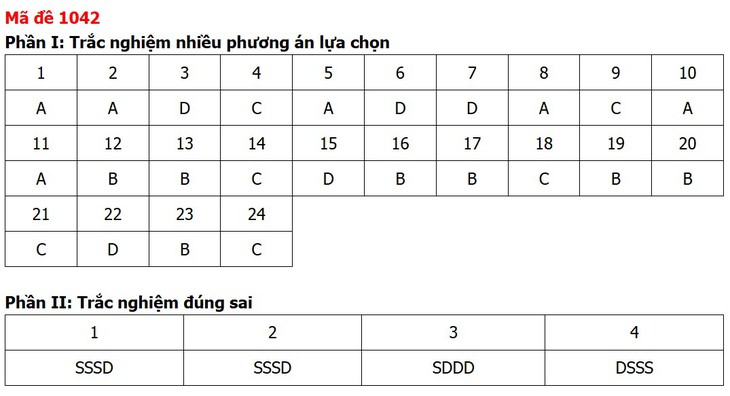 Đề thi, đáp án môn Giáo dục kinh tế và pháp luật tất cả 48 mã đề - Ảnh 45.