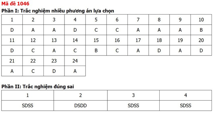 Đề thi, đáp án môn Giáo dục kinh tế và pháp luật tất cả 48 mã đề - Ảnh 49.