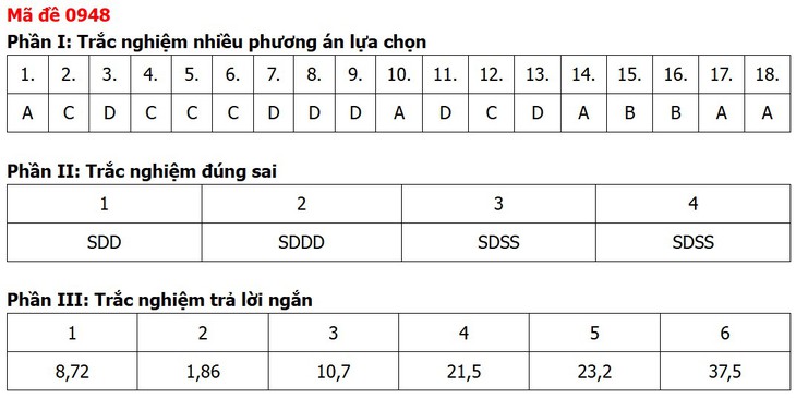 Đề thi, đáp án môn Địa lý tốt nghiệp THPT 2026 tất cả 48 mã đề - Ảnh 29.