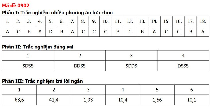 Đề thi, đáp án môn Địa lý tốt nghiệp THPT 2026 tất cả 48 mã đề - Ảnh 1.