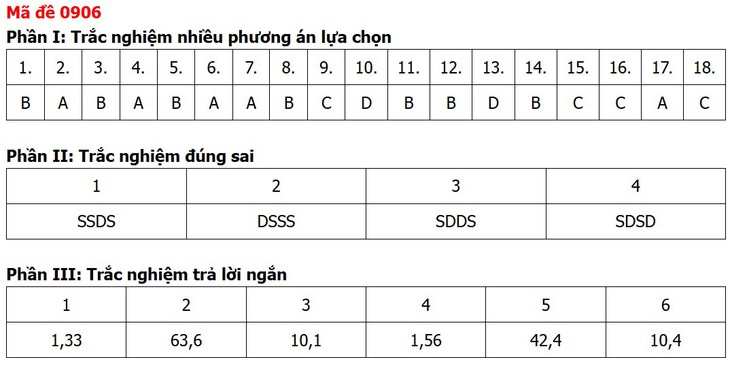 Đề thi, đáp án môn Địa lý tốt nghiệp THPT 2026 tất cả 48 mã đề - Ảnh 2.