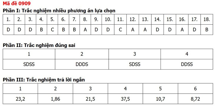 Đề thi, đáp án môn Địa lý tốt nghiệp THPT 2026 tất cả 48 mã đề - Ảnh 4.