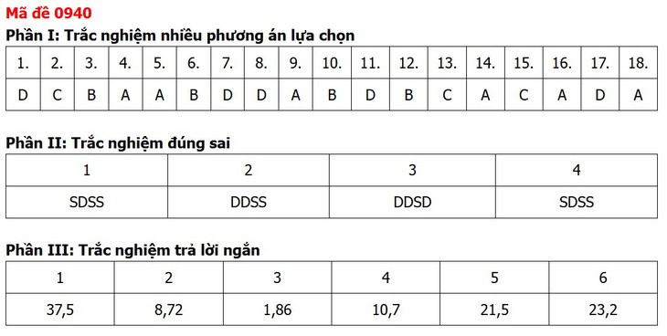 Đề thi, đáp án môn Địa lý tốt nghiệp THPT 2026 tất cả 48 mã đề - Ảnh 23.
