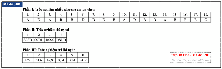 Đáp án đề thi môn Hóa học tốt nghiệp THPT 2026 tất cả mã đề - Ảnh 6.