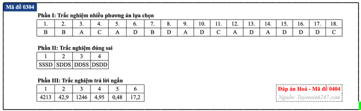 Đáp án đề thi môn Hóa học tốt nghiệp THPT 2026 tất cả mã đề - Ảnh 9.