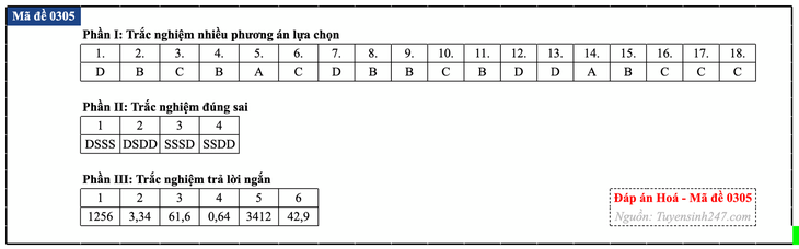 Đáp án đề thi môn Hóa học tốt nghiệp THPT 2026 tất cả mã đề - Ảnh 10.