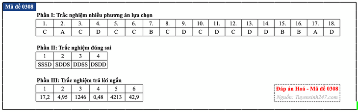 Đáp án đề thi môn Hóa học tốt nghiệp THPT 2026 tất cả mã đề - Ảnh 13.