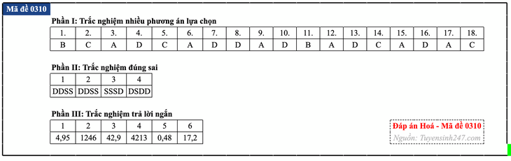 Đáp án đề thi môn Hóa học tốt nghiệp THPT 2026 tất cả mã đề - Ảnh 15.