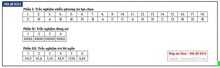 Đáp án đề thi môn Hóa học tốt nghiệp THPT 2026 tất cả mã đề - Ảnh 16.