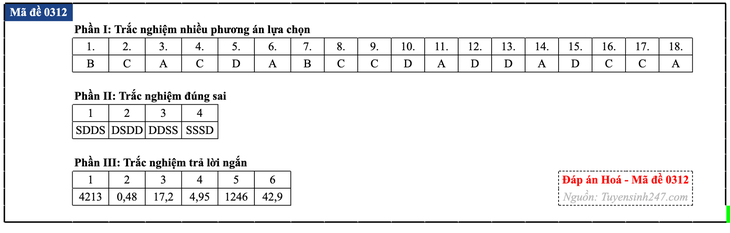 Đáp án đề thi môn Hóa học tốt nghiệp THPT 2026 tất cả mã đề - Ảnh 17.