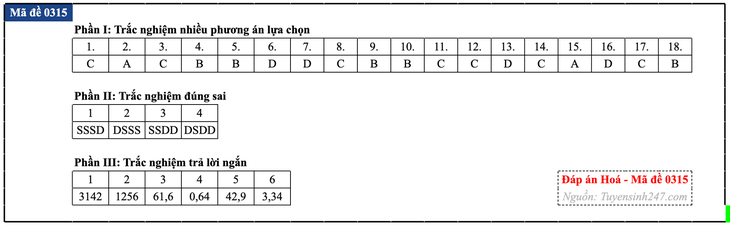 Đáp án đề thi môn Hóa học tốt nghiệp THPT 2026 tất cả mã đề - Ảnh 20.