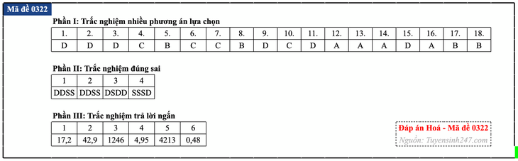 Đáp án đề thi môn Hóa học tốt nghiệp THPT 2026 tất cả mã đề - Ảnh 27.