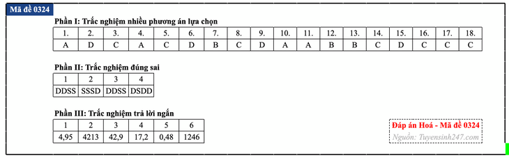 Đáp án đề thi môn Hóa học tốt nghiệp THPT 2026 tất cả mã đề - Ảnh 29.