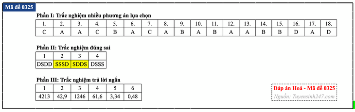 Đáp án đề thi môn Hóa học tốt nghiệp THPT 2026 tất cả mã đề - Ảnh 30.