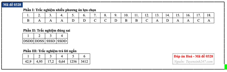 Đáp án đề thi môn Hóa học tốt nghiệp THPT 2026 tất cả mã đề - Ảnh 33.