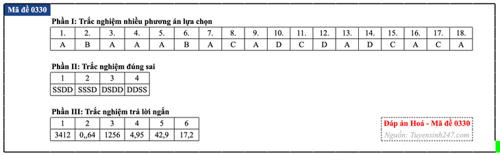 Đáp án đề thi môn Hóa học tốt nghiệp THPT 2026 tất cả mã đề - Ảnh 35.