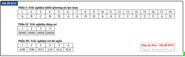 Đáp án đề thi môn Hóa học tốt nghiệp THPT 2026 tất cả mã đề - Ảnh 38.