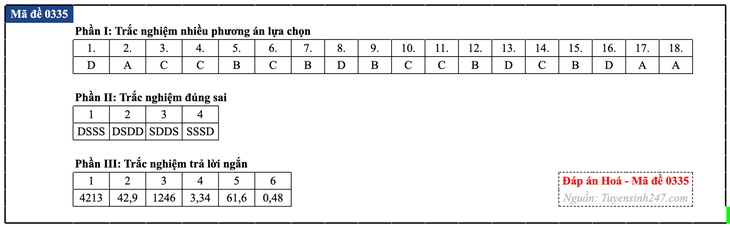 Đáp án đề thi môn Hóa học tốt nghiệp THPT 2026 tất cả mã đề - Ảnh 40.