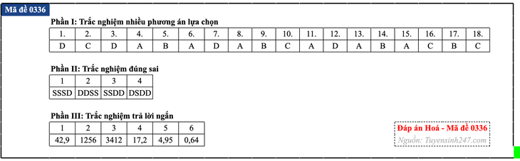 Đáp án đề thi môn Hóa học tốt nghiệp THPT 2026 tất cả mã đề - Ảnh 41.