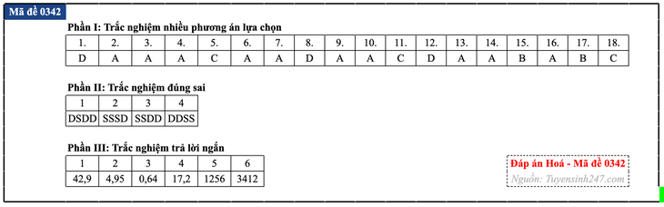 Đáp án đề thi môn Hóa học tốt nghiệp THPT 2026 tất cả mã đề - Ảnh 47.