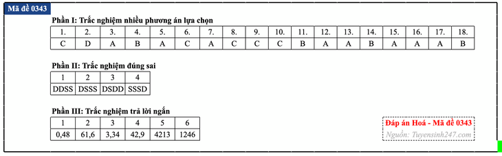 Đáp án đề thi môn Hóa học tốt nghiệp THPT 2026 tất cả mã đề - Ảnh 48.