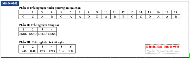 Đáp án đề thi môn Hóa học tốt nghiệp THPT 2026 tất cả mã đề - Ảnh 50.