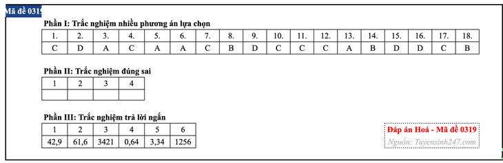 Đáp án đề thi môn Hóa học tốt nghiệp THPT 2026 tất cả mã đề - Ảnh 24.