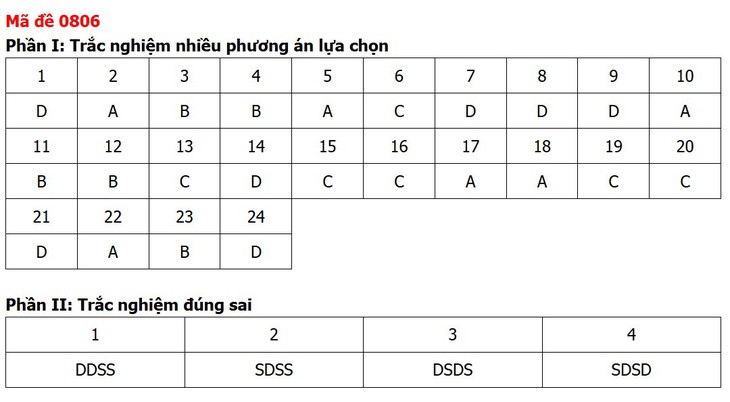 Đề thi, đáp án môn Lịch sử tốt nghiệp THPT 2026 tất cả 48 mã đề - Ảnh 10.