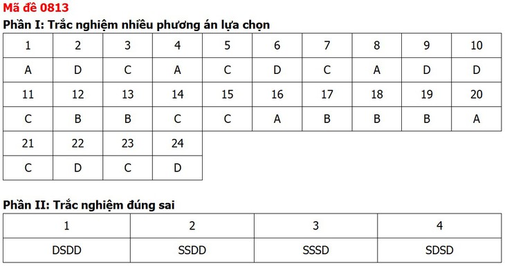 Đề thi, đáp án môn Lịch sử tốt nghiệp THPT 2026 tất cả 48 mã đề - Ảnh 17.