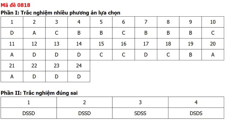 Đề thi, đáp án môn Lịch sử tốt nghiệp THPT 2026 tất cả 48 mã đề - Ảnh 22.