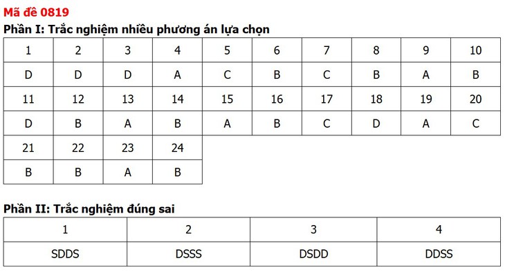 Đề thi, đáp án môn Lịch sử tốt nghiệp THPT 2026 tất cả 48 mã đề - Ảnh 23.