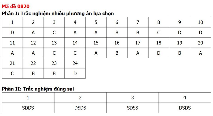 Đề thi, đáp án môn Lịch sử tốt nghiệp THPT 2026 tất cả 48 mã đề - Ảnh 24.