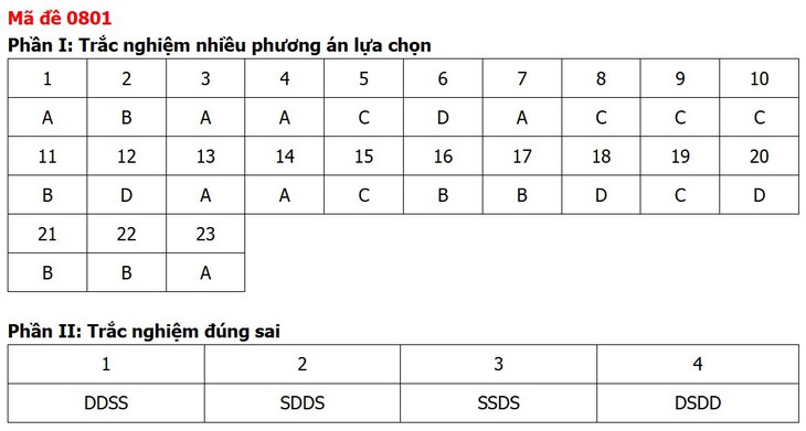 Đề thi, đáp án môn Lịch sử tốt nghiệp THPT 2026 tất cả 48 mã đề - Ảnh 5.