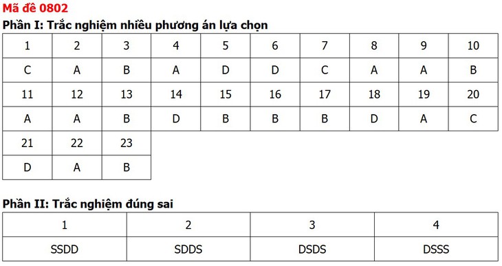 Đề thi, đáp án môn Lịch sử tốt nghiệp THPT 2026 tất cả 48 mã đề - Ảnh 6.