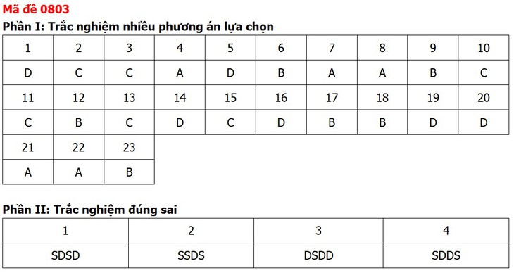 Đề thi, đáp án môn Lịch sử tốt nghiệp THPT 2026 tất cả 48 mã đề - Ảnh 7.