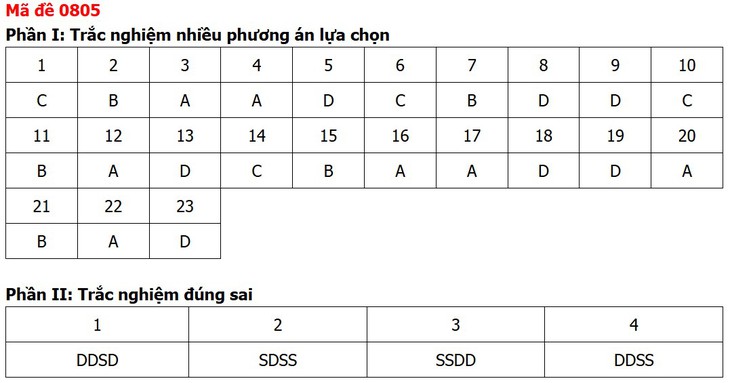 Đề thi, đáp án môn Lịch sử tốt nghiệp THPT 2026 tất cả 48 mã đề - Ảnh 9.