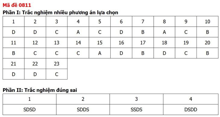 Đề thi, đáp án môn Lịch sử tốt nghiệp THPT 2026 tất cả 48 mã đề - Ảnh 15.