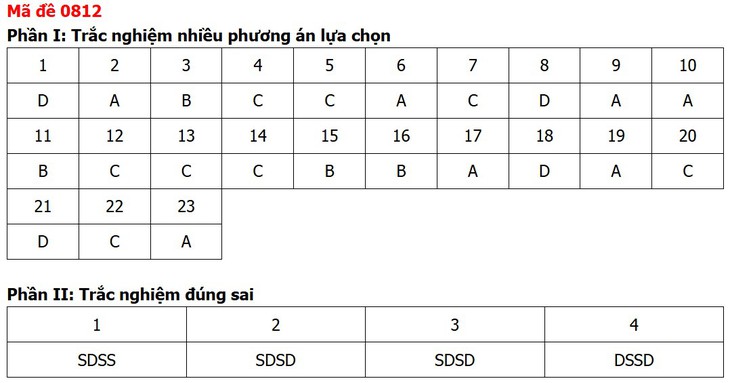 Đề thi, đáp án môn Lịch sử tốt nghiệp THPT 2026 tất cả 48 mã đề - Ảnh 16.