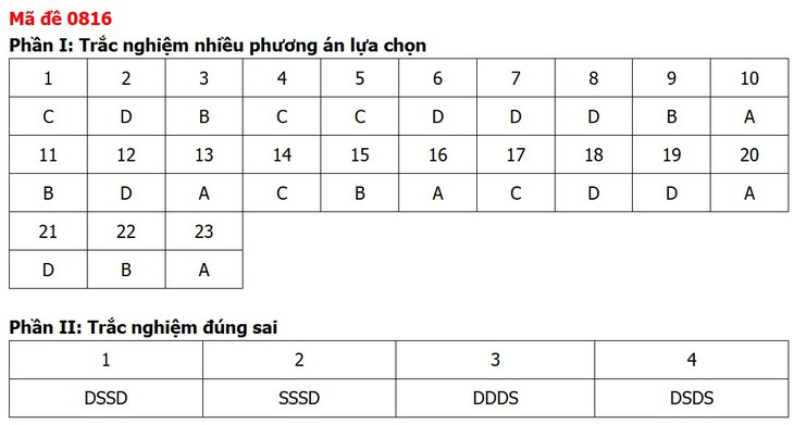 Đề thi, đáp án môn Lịch sử tốt nghiệp THPT 2026 tất cả 48 mã đề - Ảnh 20.