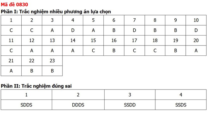 Đề thi, đáp án môn Lịch sử tốt nghiệp THPT 2026 tất cả 48 mã đề - Ảnh 34.
