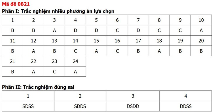 Đề thi, đáp án môn Lịch sử tốt nghiệp THPT 2026 tất cả 48 mã đề - Ảnh 25.
