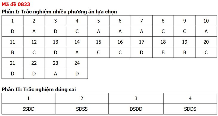 Đề thi, đáp án môn Lịch sử tốt nghiệp THPT 2026 tất cả 48 mã đề - Ảnh 27.