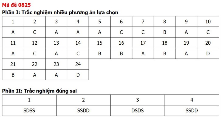 Đề thi, đáp án môn Lịch sử tốt nghiệp THPT 2026 tất cả 48 mã đề - Ảnh 29.
