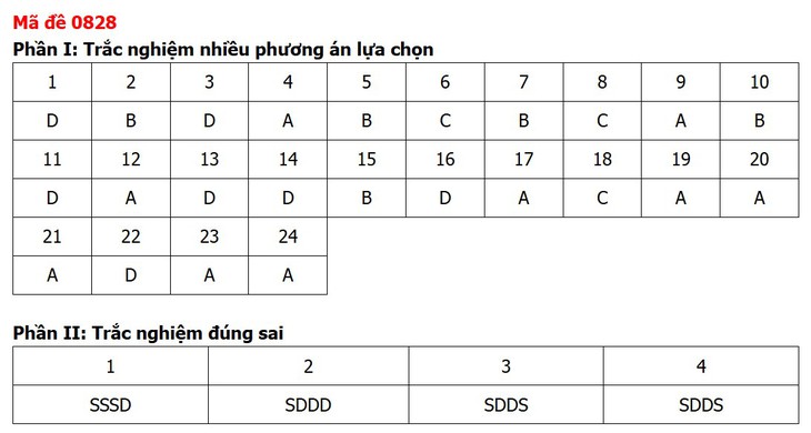 Đề thi, đáp án môn Lịch sử tốt nghiệp THPT 2026 tất cả 48 mã đề - Ảnh 32.