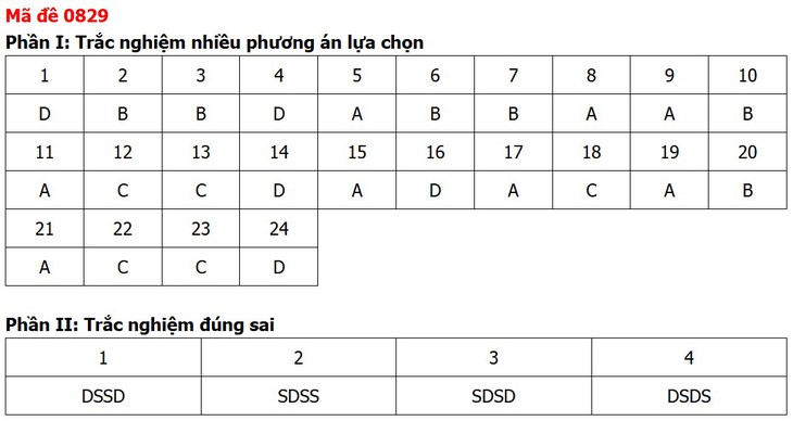 Đề thi, đáp án môn Lịch sử tốt nghiệp THPT 2026 tất cả 48 mã đề - Ảnh 33.