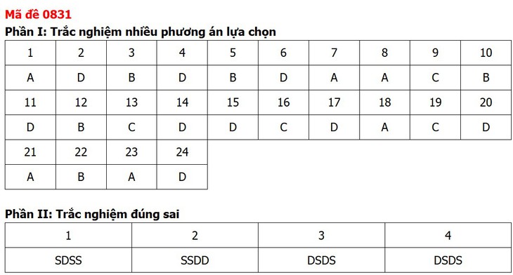 Đề thi, đáp án môn Lịch sử tốt nghiệp THPT 2026 tất cả 48 mã đề - Ảnh 35.